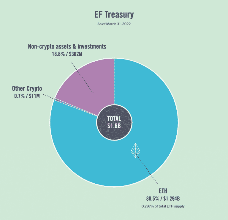 Ethereum Vakfı: AI Raporları Güvenilir Değil